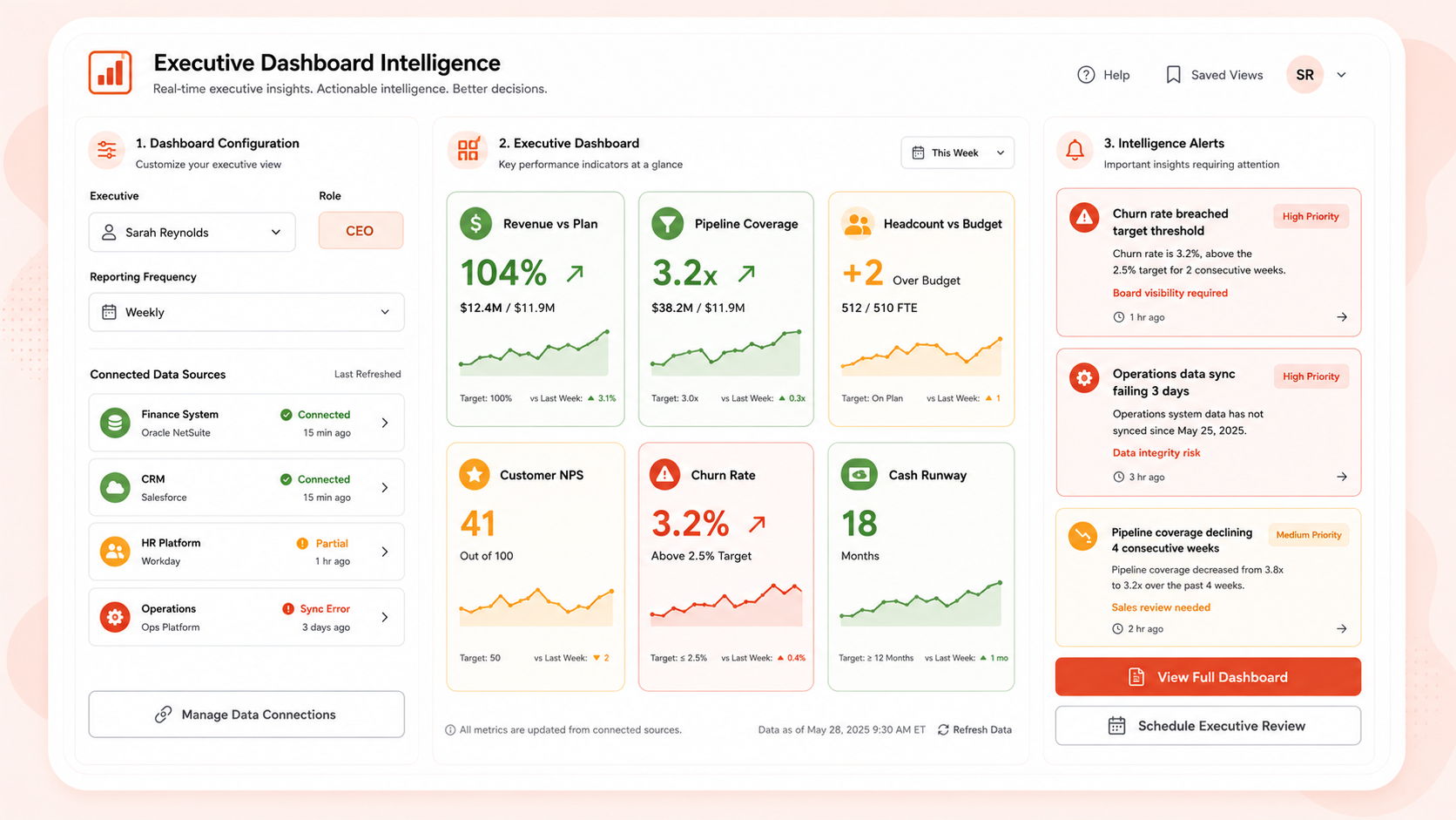 Executive Dashboard Intelligence